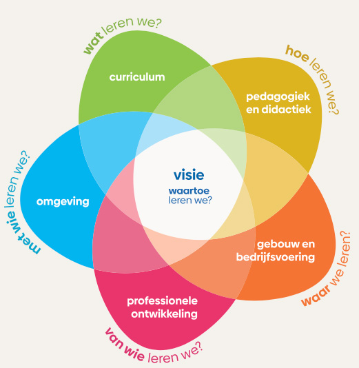 Model van de Whole School Approach voor duurzaam onderwijs, waarin visie centraal staat en samenhangt met curriculum, pedagogiek en didactiek, gebouw en bedrijfsvoering, professionele ontwikkeling en omgeving.