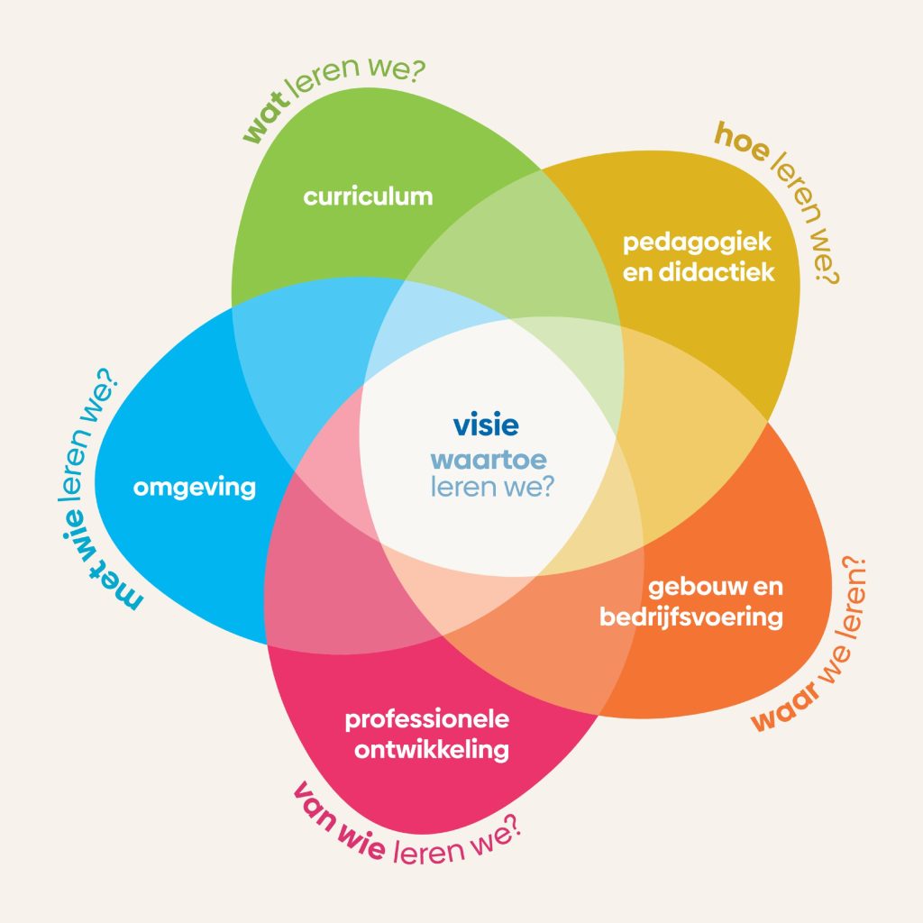 Model van de Whole School Approach voor duurzaam onderwijs, waarin visie centraal staat en samenhangt met curriculum, pedagogiek en didactiek, gebouw en bedrijfsvoering, professionele ontwikkeling en omgeving.
