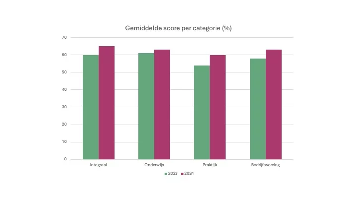 Informatieve grafiek met procentuele gegevens