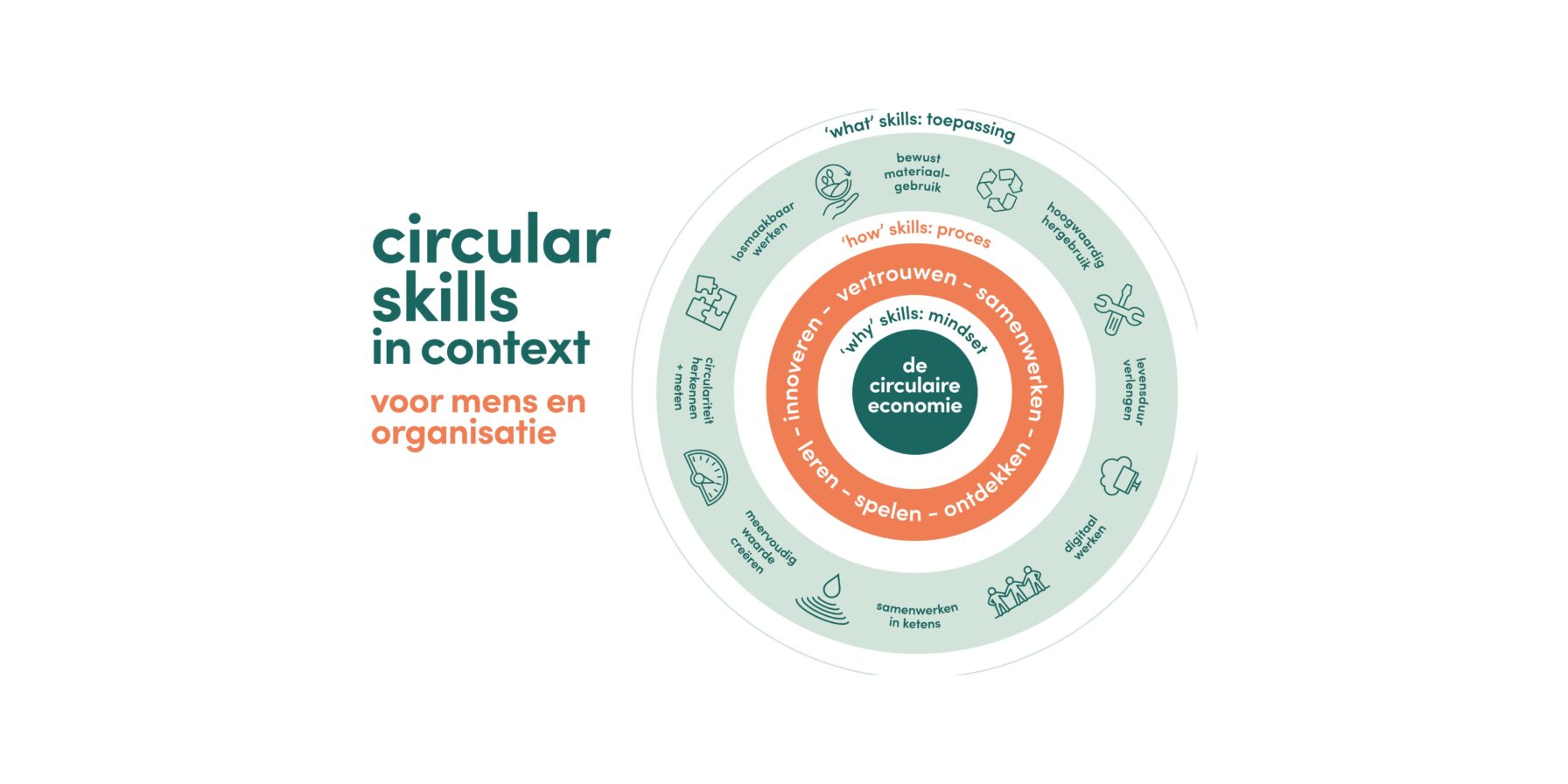 Model Circular Skills in Context met concentrische lagen die verschillende circular skills en vaardigheden voor mens en organisatie weergeven.