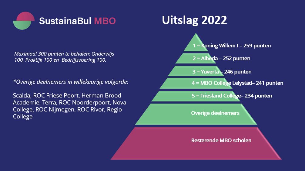 Winnaars SustainaBul MBO 2022