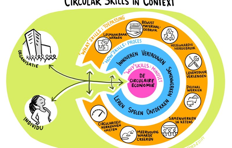 Circular_Skills_in_Context_nederlandse_versie_3-min (1)